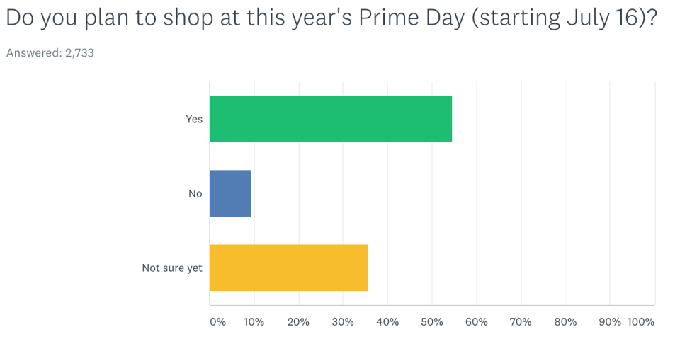 Amazon Prime members plan to spend money on Prime Day before all the deals are revealed.