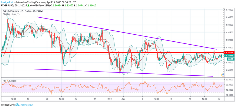 GBPUSD 60 Min 15 April 2019