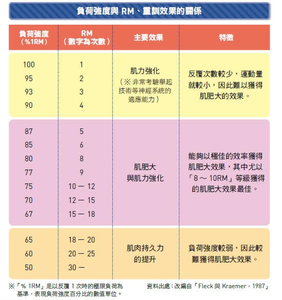 圖片來源：經《健身新手重訓攻略》，采實文化授權使用，未經許可不得任意轉載。