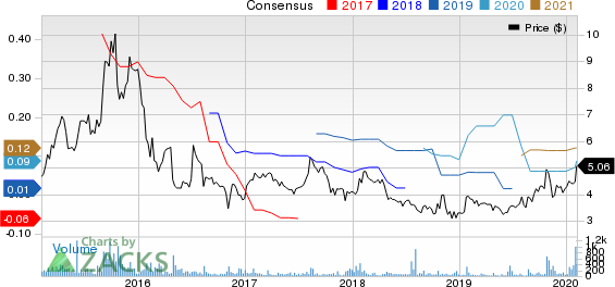 Sharps Compliance Corp Price and Consensus