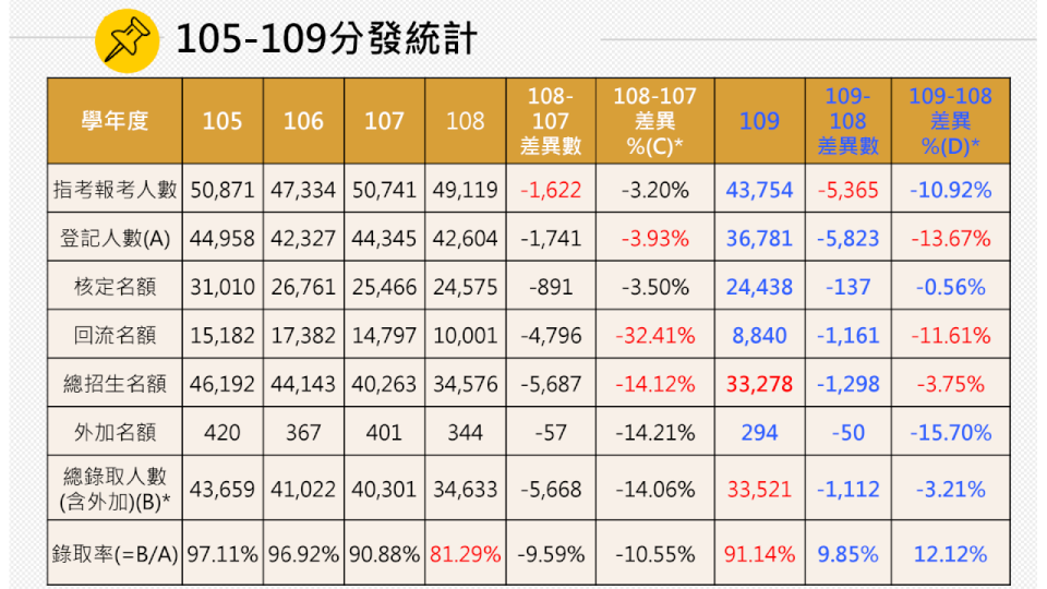 大考分發錄取率今年大幅回升。(大考分發會提供)