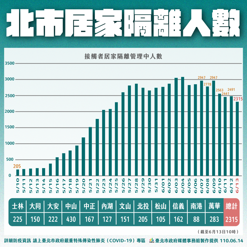 台北市居家隔離人數。（圖／台北市政府）