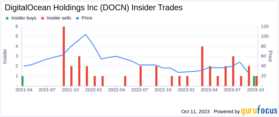 Unveiling the Ownership and Performance Analysis of DigitalOcean Holdings Inc (DOCN)