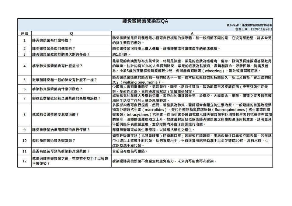 肺炎黴漿菌感染症QA。疾管署提供