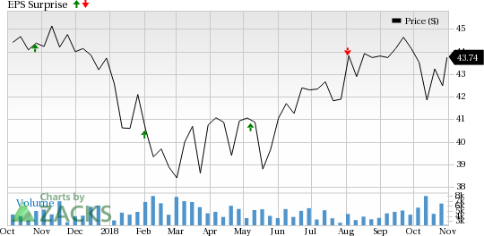 Aimco's (AIV) Q3 results are likely to reflect unfavorable impact of sluggish leasing activity and elevated supply in its markets.