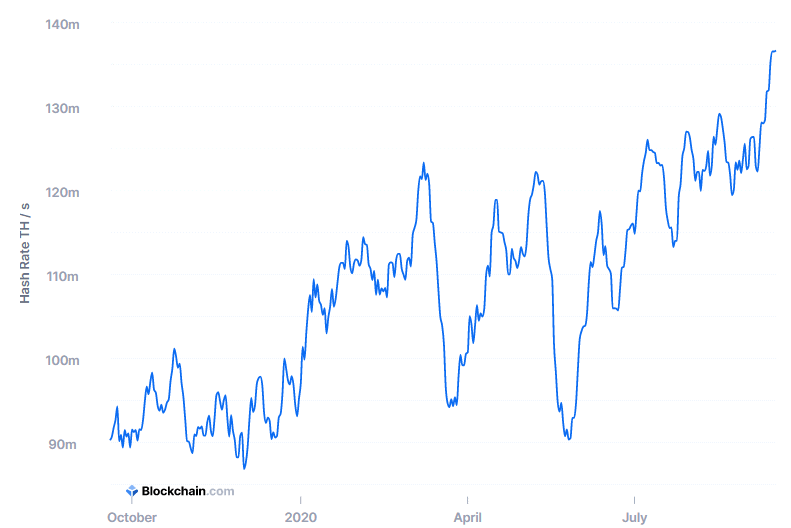 Quelle <a href="https://www.blockchain.com/charts/difficulty" class="link " rel="nofollow noopener" target="_blank" data-ylk="slk:Blockchain.com;elm:context_link;itc:0;sec:content-canvas">Blockchain.com</a>