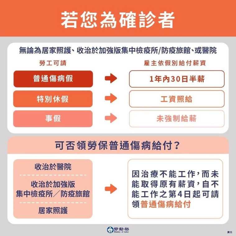 確診者傷病給付請領標準。（圖／勞動部）