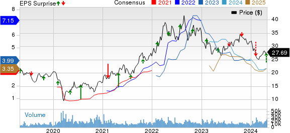 Equinor ASA Price, Consensus and EPS Surprise