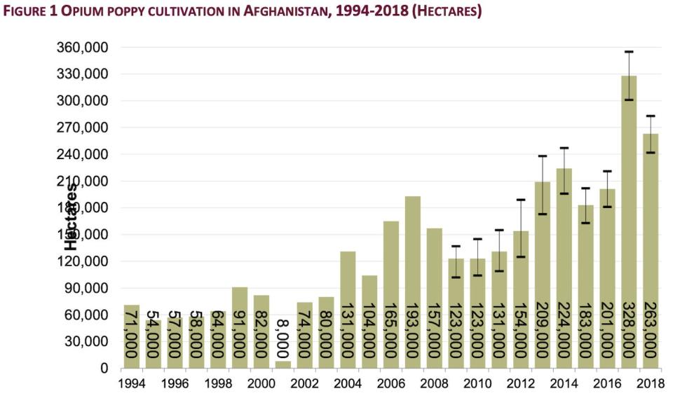 Afghanistan opium poppy cultivation