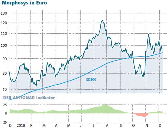 Morphosys extrem stark, Evotec erneut schwach – so handeln Sie jetzt richtig