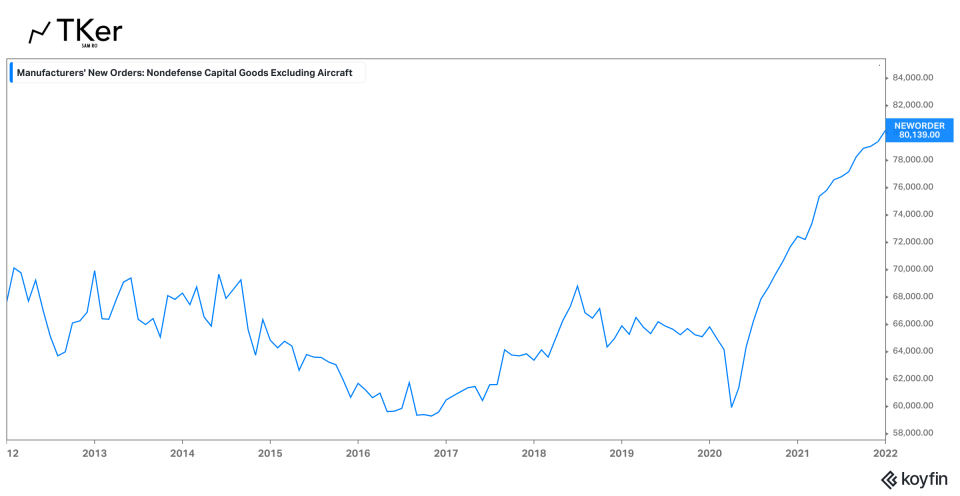 Core capex climbed to a record $80.1 billion in January. (Chart: TKer/Sam Ro)