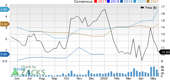 Diamond S Shipping Inc Price and Consensus