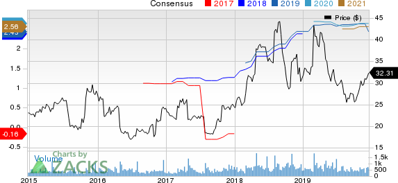 Heidrick & Struggles International, Inc. Price and Consensus