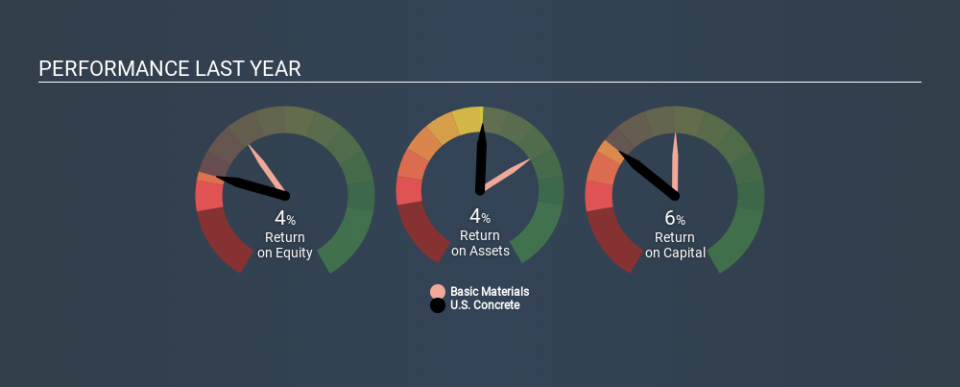 NasdaqGS:USCR Past Revenue and Net Income, January 17th 2020