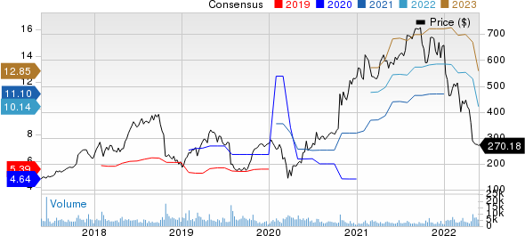 Align Technology, Inc. Price and Consensus