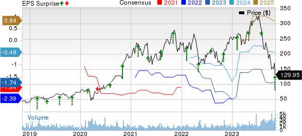 Inspire Medical Systems, Inc. Price, Consensus and EPS Surprise