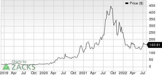 Moderna, Inc. Price