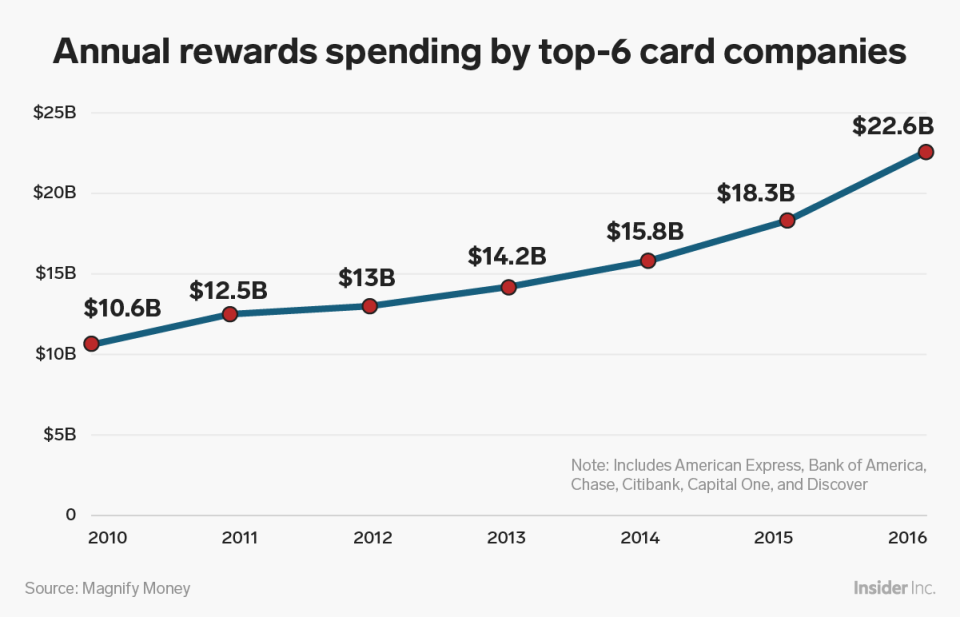 annual rewards spending by credit card companies