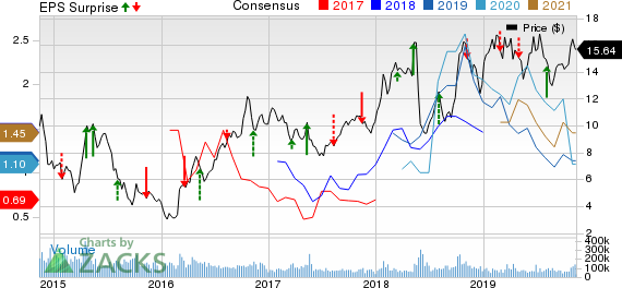 Petroleo Brasileiro S.A.- Petrobras Price, Consensus and EPS Surprise