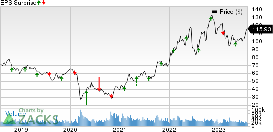 ConocoPhillips Price and EPS Surprise