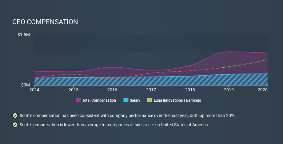 NasdaqCM:LUNA CEO Compensation May 21st 2020