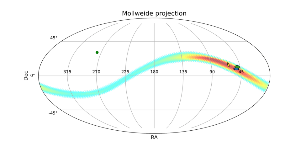 Possible trajectory of Planet 9 in the sky. The coloured band indicates the region through which Planet 9 would probably move according to the simulations (Brown and Batygin, 2021). In red are the regions where there would be more probability of finding it and in blue are the regions where there would be less probability. The ellipses mark the direction of origin of CNEOS14 at different moments in time, calculated by different authors. The blue ellipse is the direction calculated by these authors at the time the meteorite crossed the supposed orbit of Planet 9. Figure reproduced from Astrophysical Journal (Socas-Navarro, 2023).