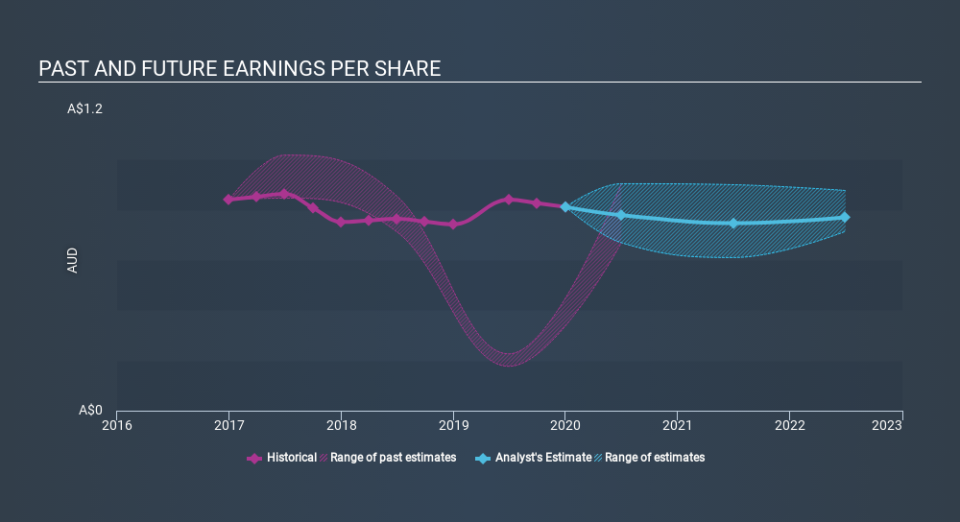 ASX:SUN Past and Future Earnings April 28th 2020