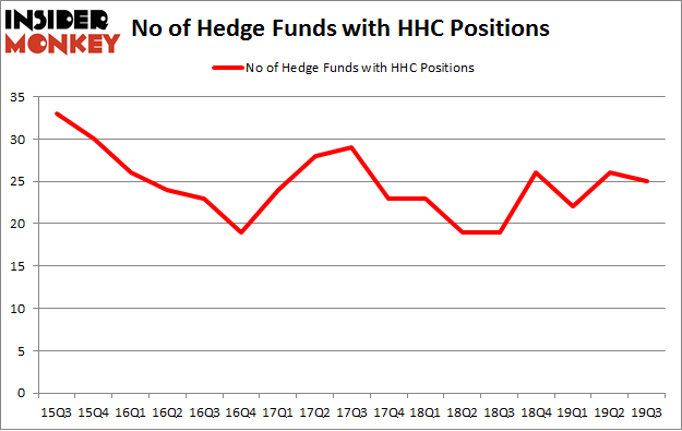 No of Hedge Funds with HHC Positions