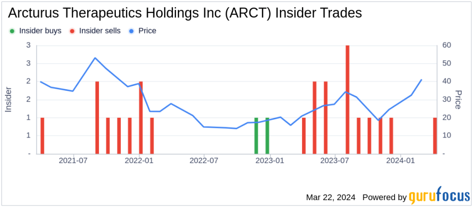 Arcturus Therapeutics Holdings Inc's Chief Scientific Officer & COO Pad Chivukula Sells 8,565 Shares