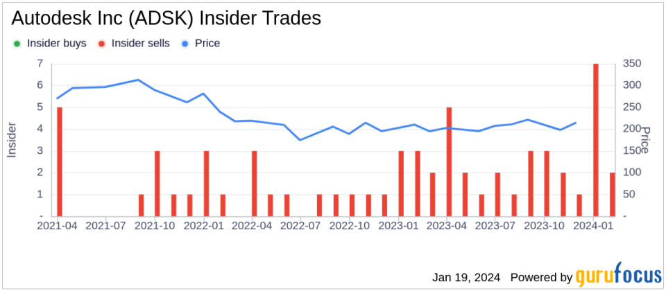 Autodesk Inc Director Stacy Smith Sells 7,554 Shares