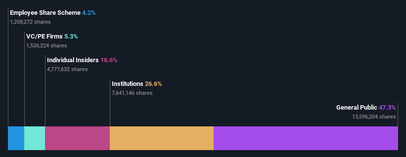 ENXTPA:MEDCL Ownership Breakdown as at May 2024