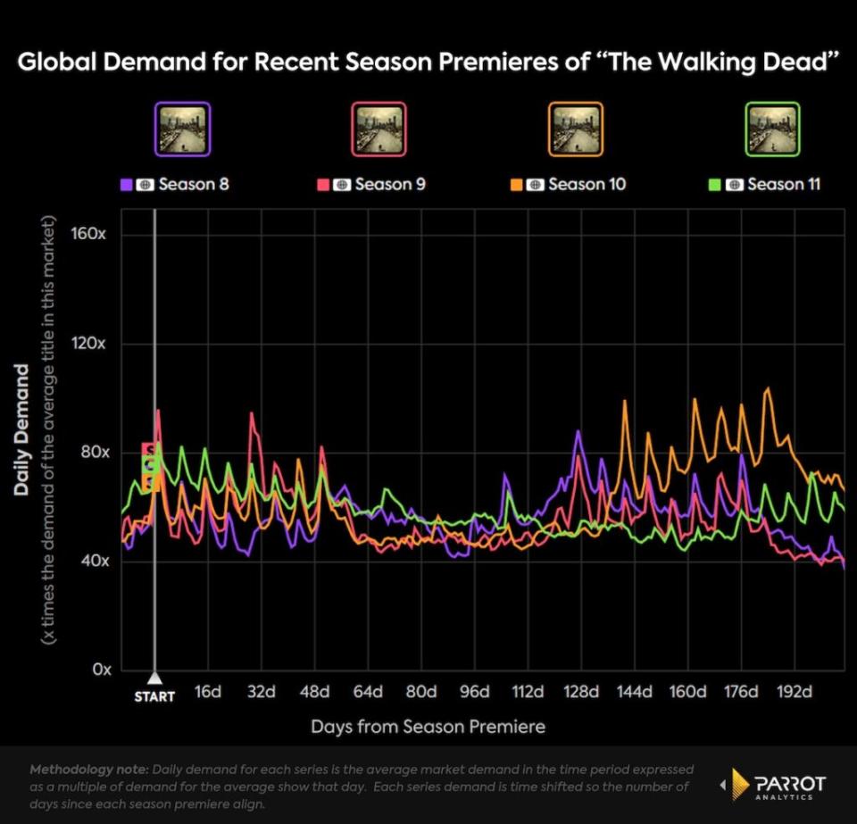 Global demand for seasons 9-11 of AMC’s “The Walking Dead” (Parrot Analytics)