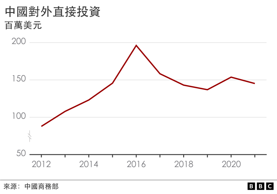 中國對外直接投資