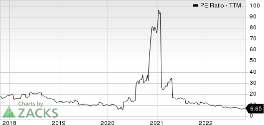 Movado Group Inc. PE Ratio (TTM)