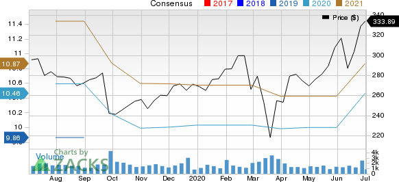 FactSet Research Systems Inc. Price and Consensus