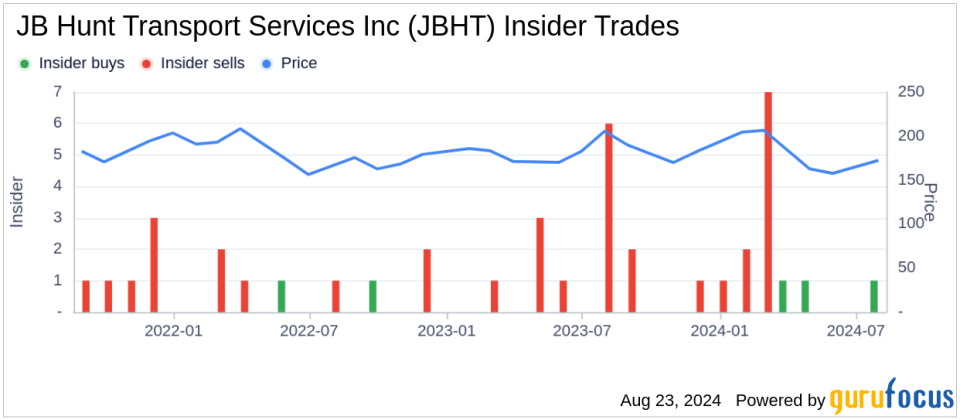 Insider sale: EVP and President Intermodal Darren Field sells 3,000 shares of JB Hunt Transport Services Inc (JBHT)