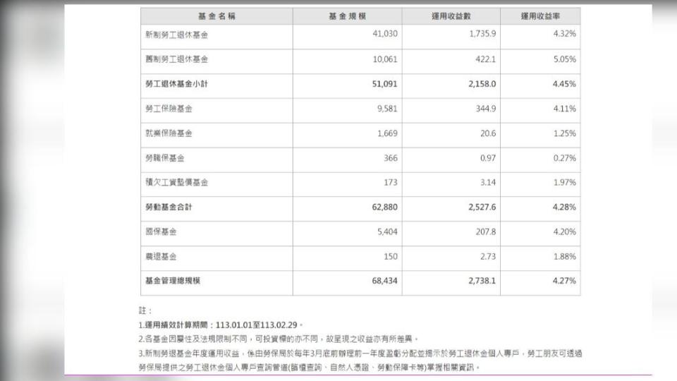 勞動基金運用局管理規模及績效一覽表。（圖／勞動基金運用局提供）