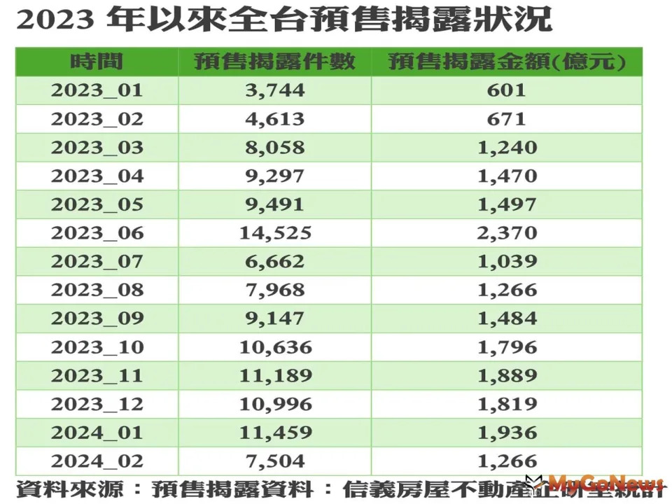 ▲2023年以來全台預售揭露狀況