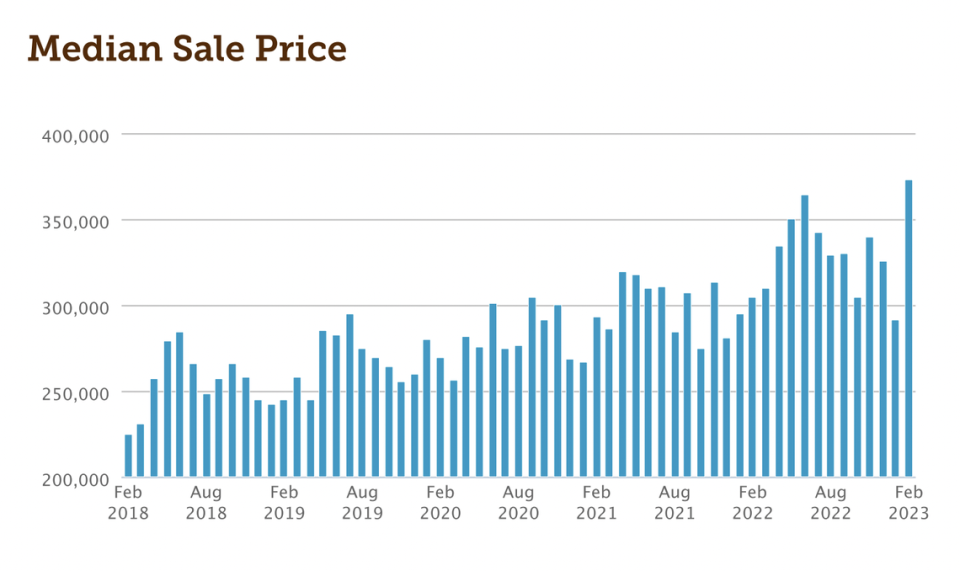 Centre County’s median home sale price has generally increased over the past five years, according to market data published by the county’s realtors association and Bright MLS.