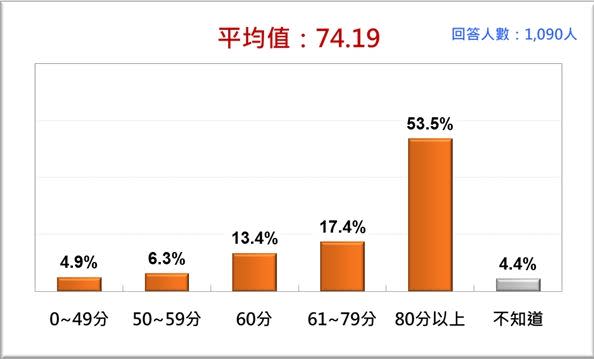 台灣人對李登輝的評價（圖／台灣民意基金會提供）