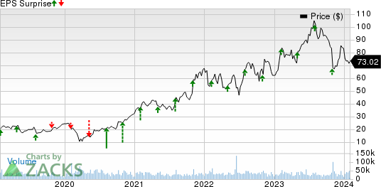 ON Semiconductor Corporation Price and EPS Surprise