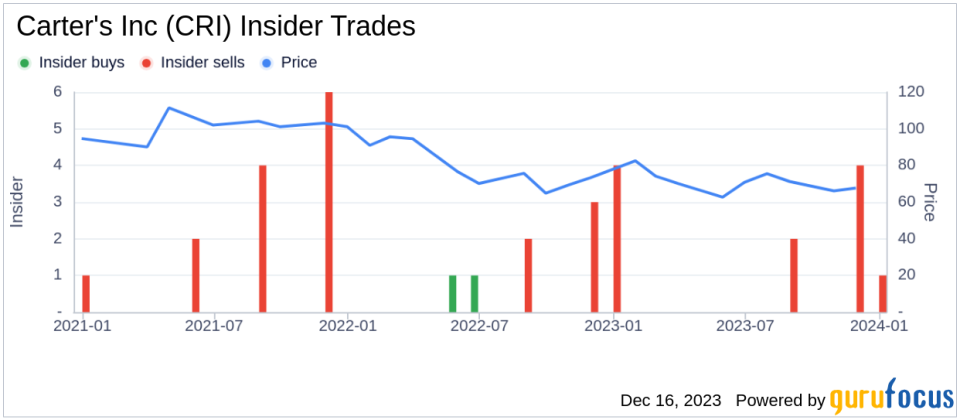 Insider Sell Alert: Chairman and CEO Michael Casey Sells 89,139 Shares of Carter's Inc (CRI)