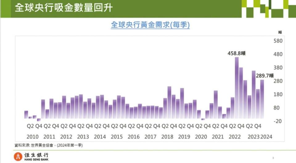 黃金 需求