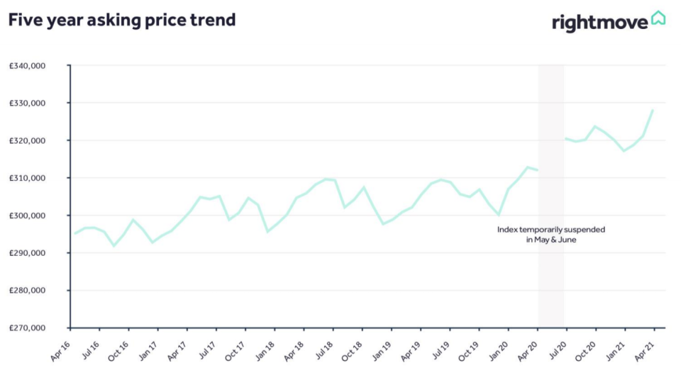 Graph: Rightmove