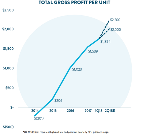 Carvana's total GPU moving from a loss in 2014 to a projected $2,000 during 2018.