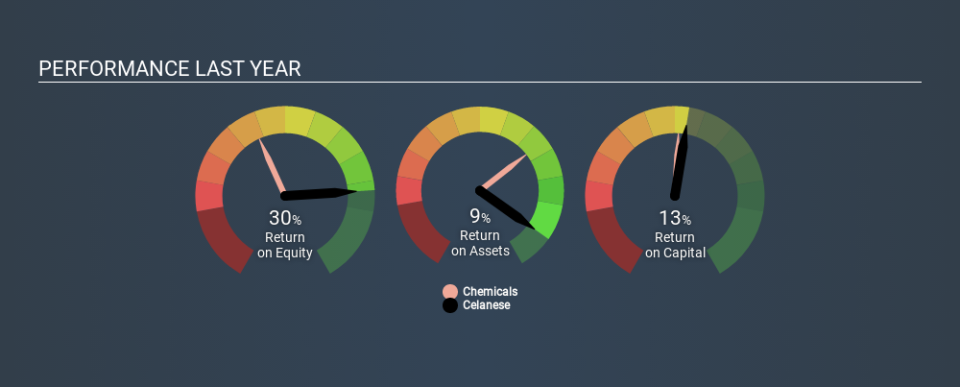 NYSE:CE Past Revenue and Net Income April 13th 2020