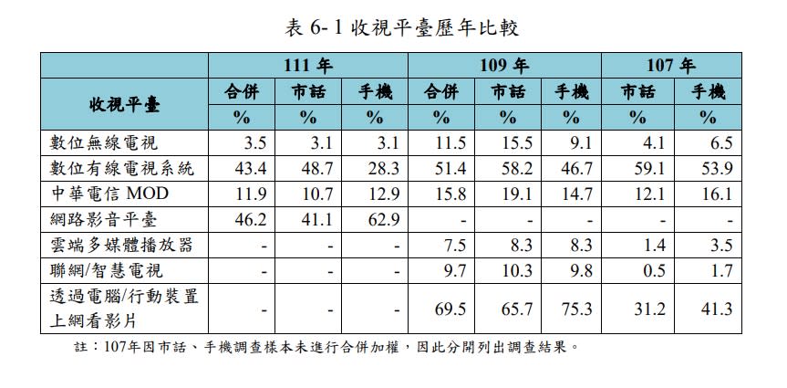 圖/截自NCC官網