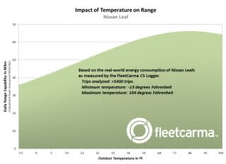 Fleetcarma's analysis of Nissan Leaf driving range at different temperatures