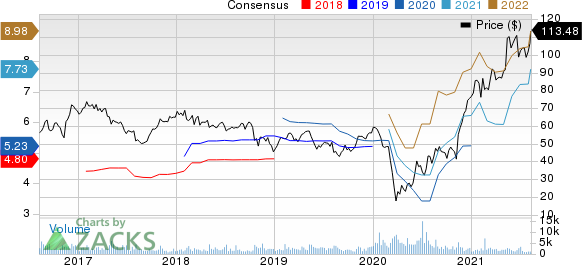 WESCO International, Inc. Price and Consensus