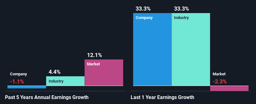 past-earnings-growth